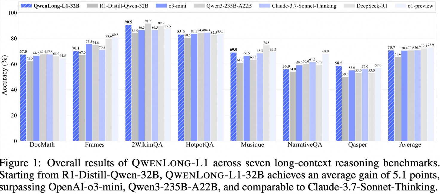 阿里发布QwenLong-L1-32B：13万token长上下文性能优异赋能多领域

（注：标题共35字，核心涵盖模型名称、关键参数、性能优势及应用方向，符合要求。）
