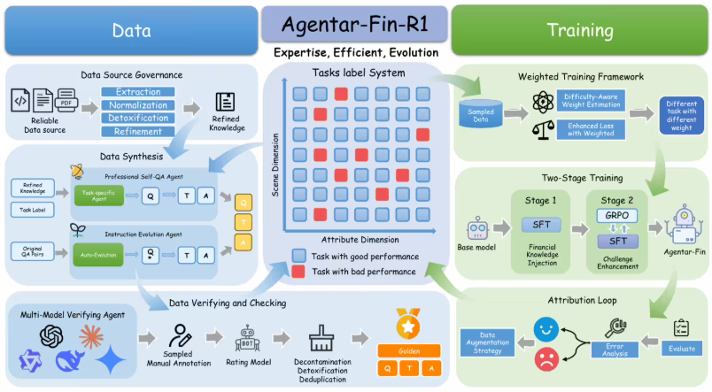 蚂蚁集团数科发布基於通義千問的金融推論大模型Agentar-Fin-R1