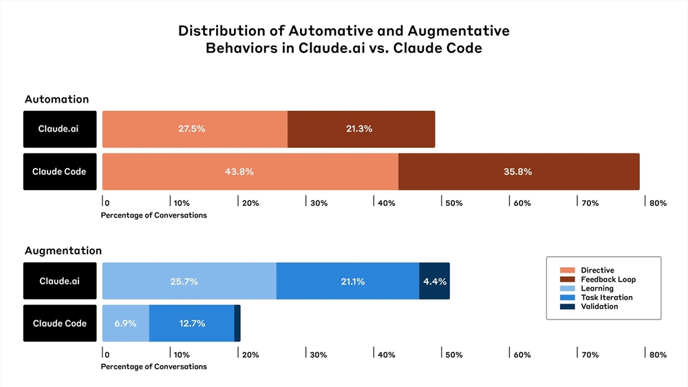 Anthropic 的第二份經濟指數報告，詳細研究了 AI 對軟件開發的影響，數據來自 Claude.jpg