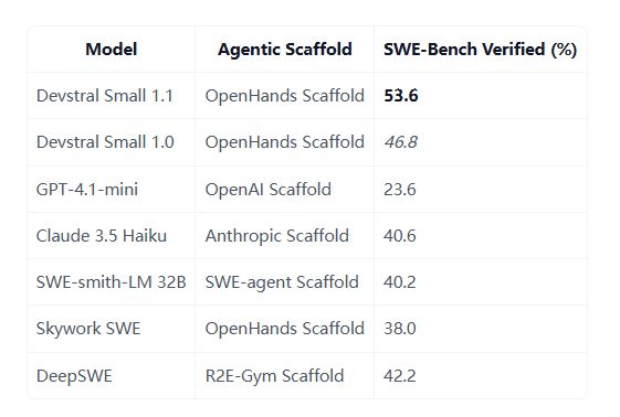 Mistral AI联合All Hands AI推出Devstral2507系列代码模型 开源与企业版兼具助力开发