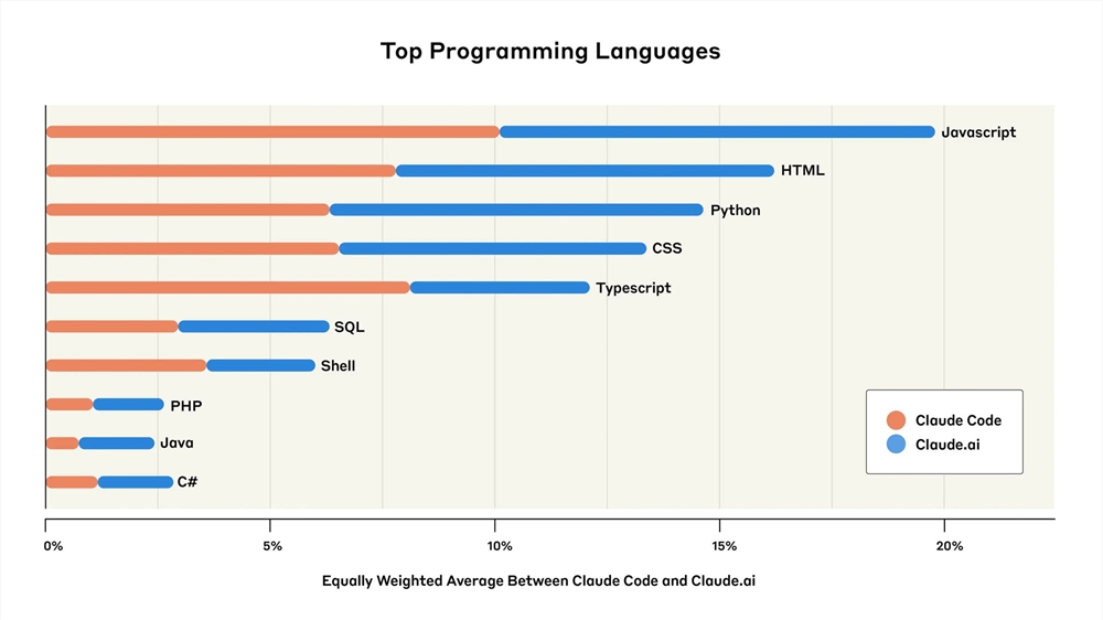 Anthropic 的第二份經濟指數報告，詳細研究了 AI 對軟件開發的影響，數據來自 Claude (3).jpg