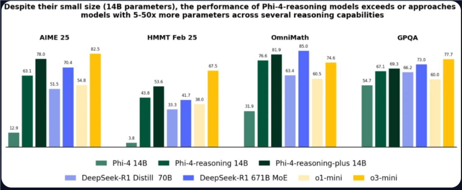 微软推出三款Phi推理模型 轻量高效性能媲美大模型适配移动设备