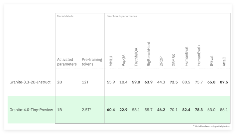 IBM Granite4.0Tiny Preview：高效混合架构 支持无约束长上下文处理
