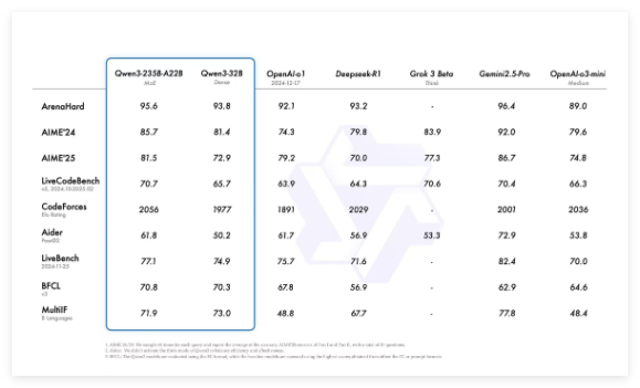 阿里巴巴推出通义千问3混合推理模型 开源部署成本低性能提升显著
