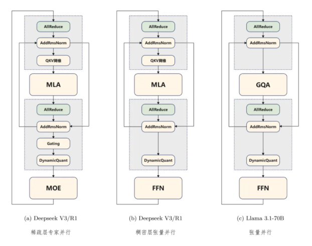 华为FlashComm技术以三项创新实现大模型推理速度最高提升80%