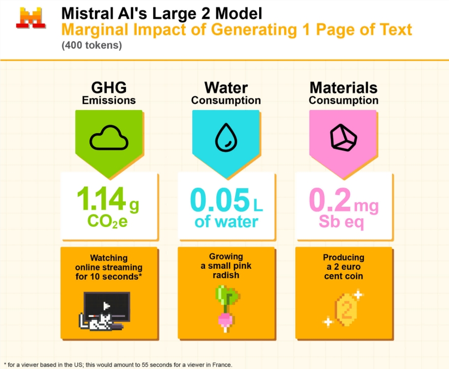 Mistral AI大语言模型环境影响分析 强调可持续性呼吁行业透明