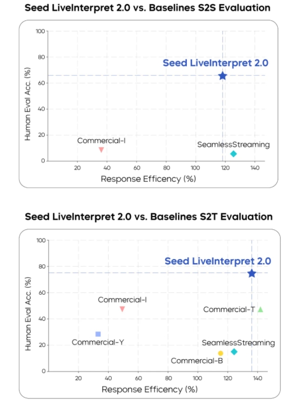 字节跳动Seed LiveInterpret2.0同传大模型 准确率近专业低延迟支持声音复刻
