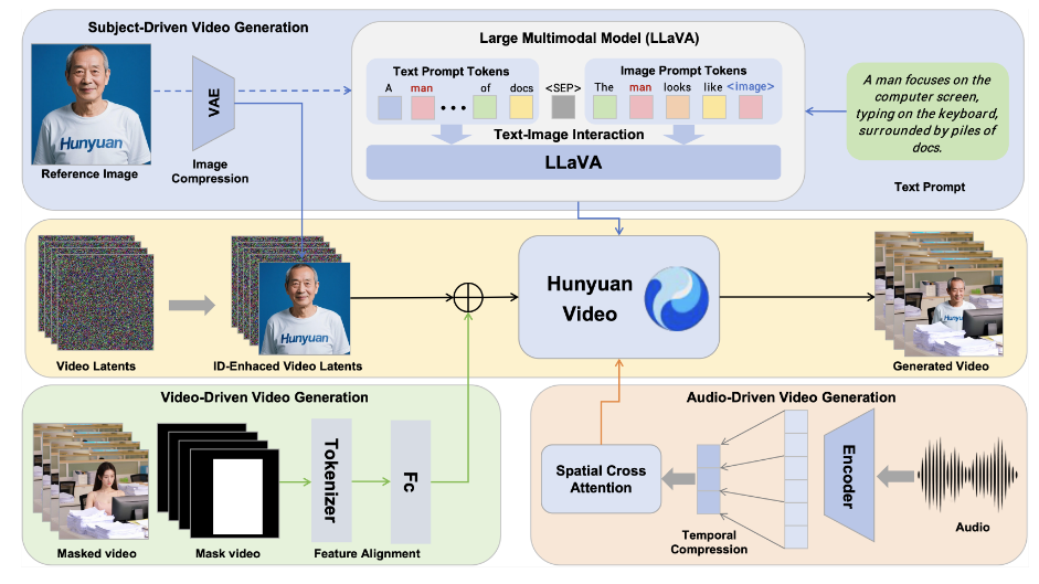 腾讯开源HunyuanCustom多模态定制视频生成框架 助力高自由度创作