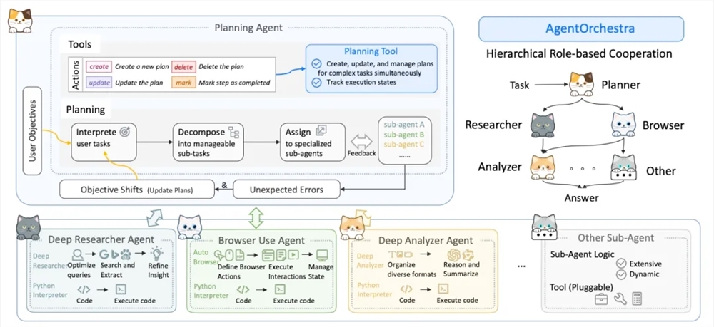 昆仑万维Skywork与南洋理工共推分层创新AgentOrchestra AI交响乐团智能体协作框架