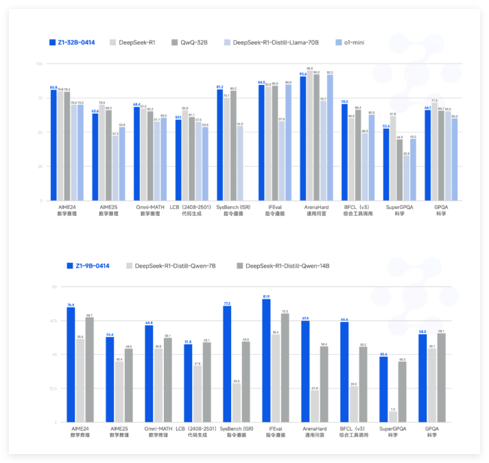 清华GLM4（32B）性能比肩大模型，MIT许可助力研究与企业应用