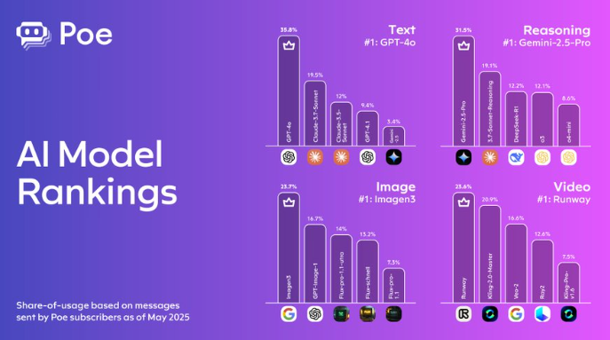 Poe发布2025春AI模型使用趋势报告 多领域格局生变