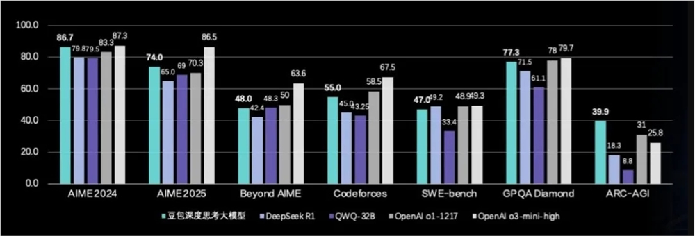 Doubao发布1.5深度思考与3.0文生图模型 开放API服务开发者企业