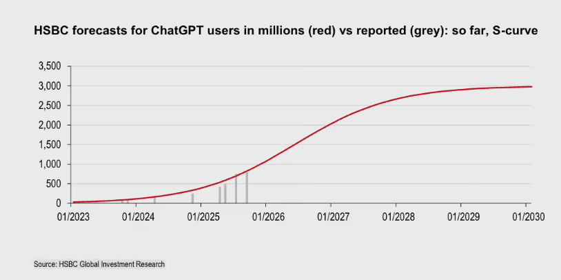 OpenAI算力成本超2000亿盈利难 十年融资续命引AI泡沫担忧