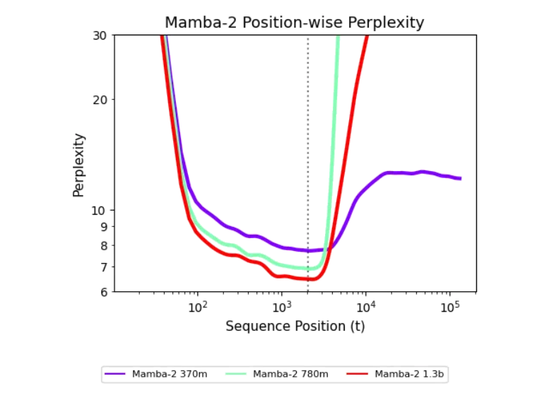 递归模型挑战Transformer主导 新训练干预显著提升其长序列泛化能力