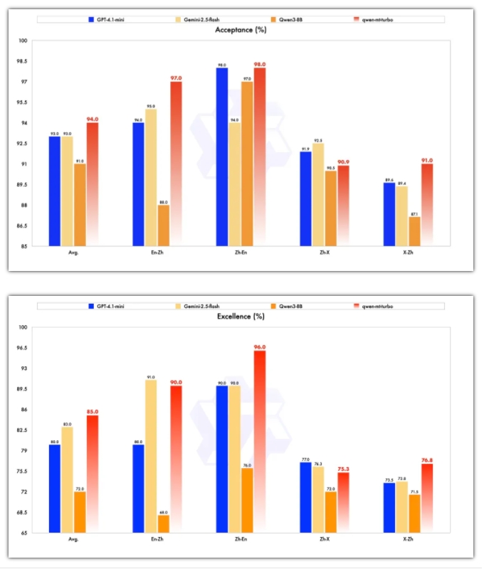 Qwen-MT机械翻译模型正式发布 多语言高性能低代价优势显著