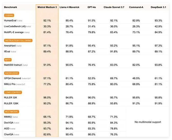 Mistral发布Medium3模型：性能媲美顶尖产品成本低 适配企业多场景