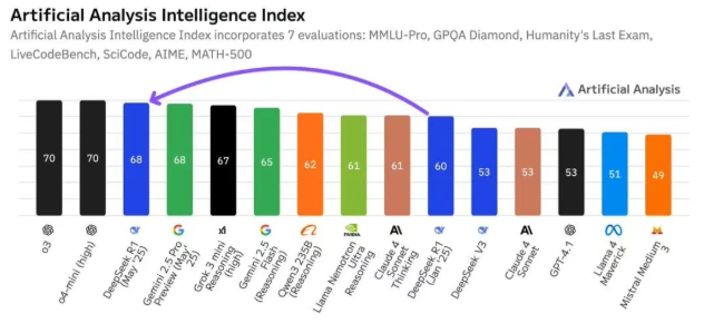 Artificial Analysis评估：DeepSeek R1-0528分数跃升 超越多巨头成第二AI实验室开源领先