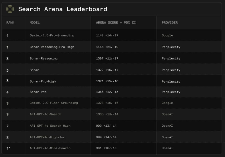 佩珀莱克斯声纳模型在搜索評価中与谷歌并列首位且系列独占前四彰显实力