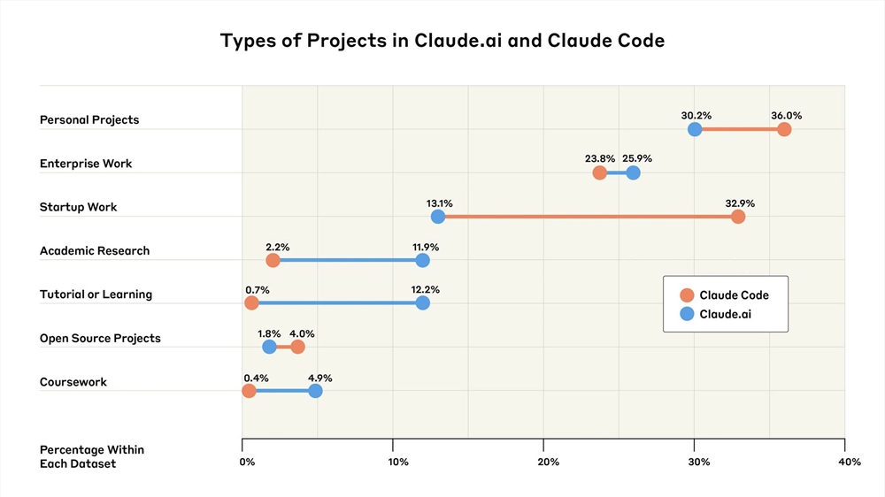 Anthropic 的第二份經濟指數報告，詳細研究了 AI 對軟件開發的影響，數據來自 Claude (2).jpg