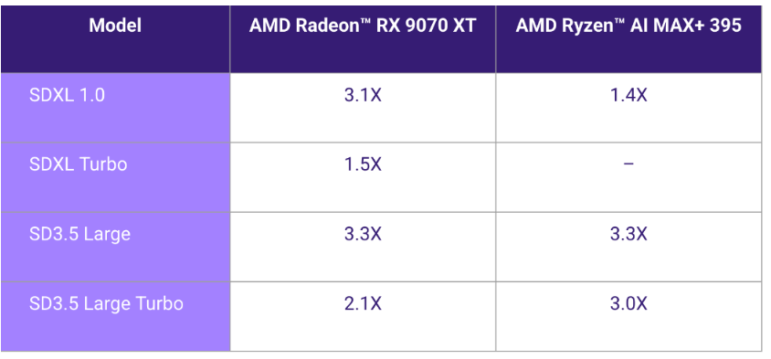 AMD优化Stable Diffusion模型 显卡AI性能最高提升3.8倍 优化版可下载
