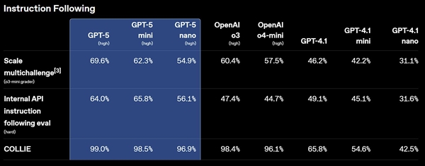 OpenAI正式發佈GPT- 5 模型：面向所有用戶開放 更像人類專家