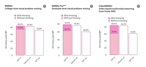 OpenAI正式發佈GPT- 5 模型：面向所有用戶開放 更像人類專家