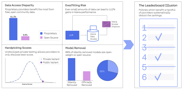 《排行榜幻觉》质疑Chatbot Arena排行榜 私下测试数据不公等多方面问题存疑