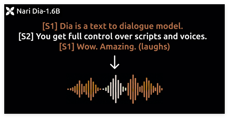 两名韩国本科生创建AI语音模型Dia 1.6亿参数可生成对话与声音克隆
