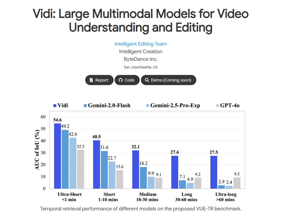 ByteDance发布Vidi多模态模型 视频精确时间检索超GPT-4等主流模型