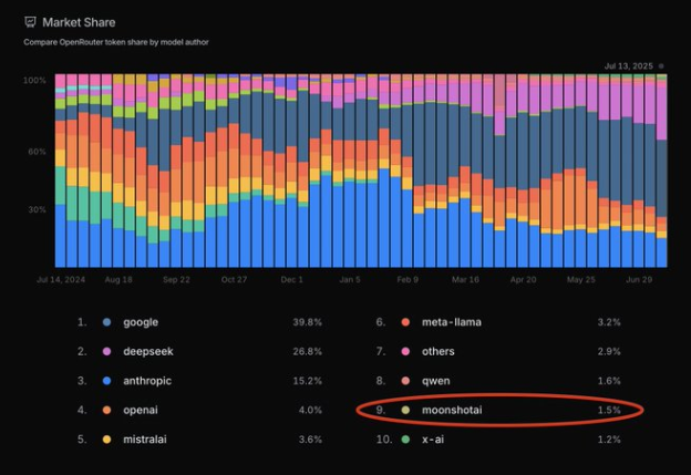 Moonshot AI Kimi K2开源：高性能份额超Grok 免费API助力开发者创新