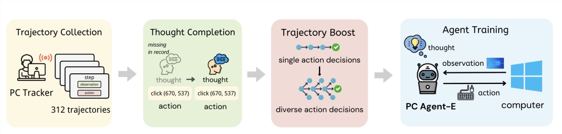 上海交大与SII团队研发PC Agent-E 少量数据超越Claude3.7Sonnet