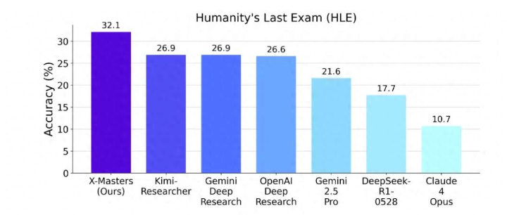 上海交大与深势科技团队研发的X-Masters智能体在HLE考试中突破30分并开源