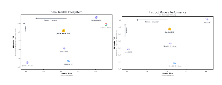Hugging Face发布SmolLM3开源模型 30亿参数性能超同类支持多语言长上下文