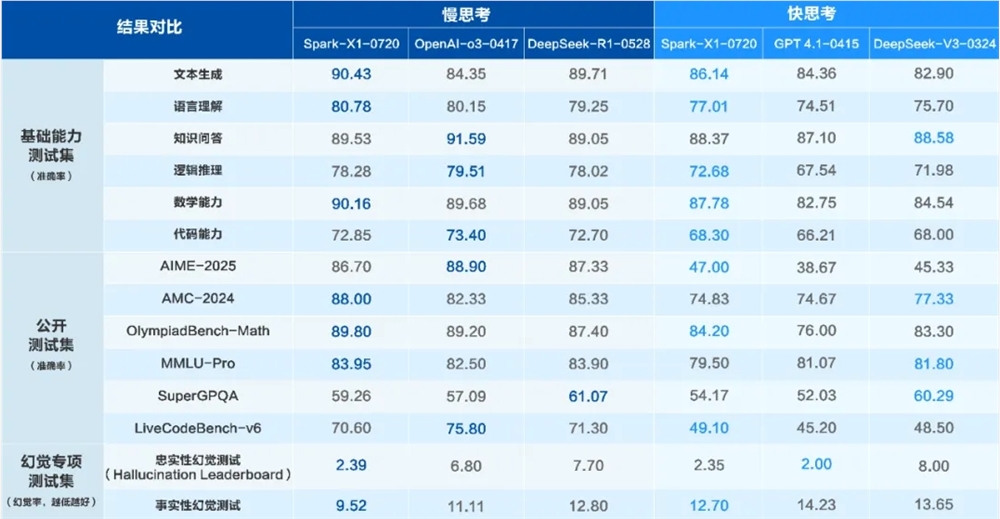 科大讯飞星火X1升级版正式上线 综合能力与多领域应用全面提升