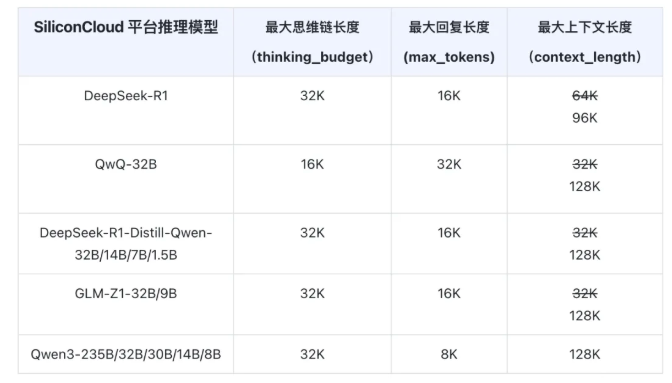 SiliconCloud升级推理模型API 支持128K长上下文及推理响应独立控制