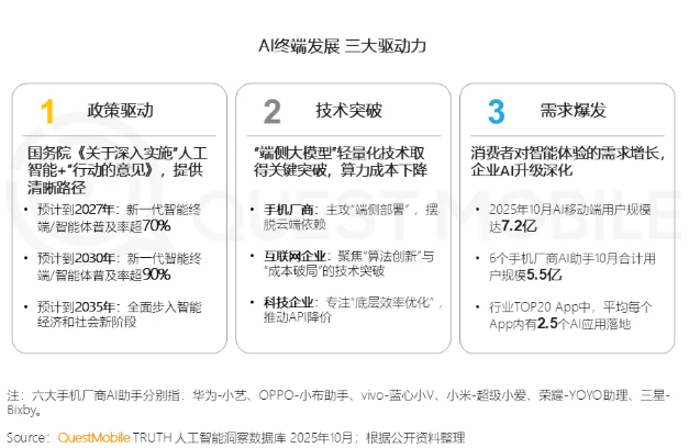 QuestMobile2025中国AI终端生态报告：穿戴家居汽车等领域发展趋势显著