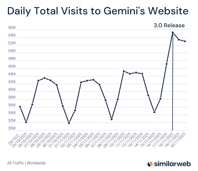 Gemini 3.0版本发布 日访问量突破5400万次创历史新高