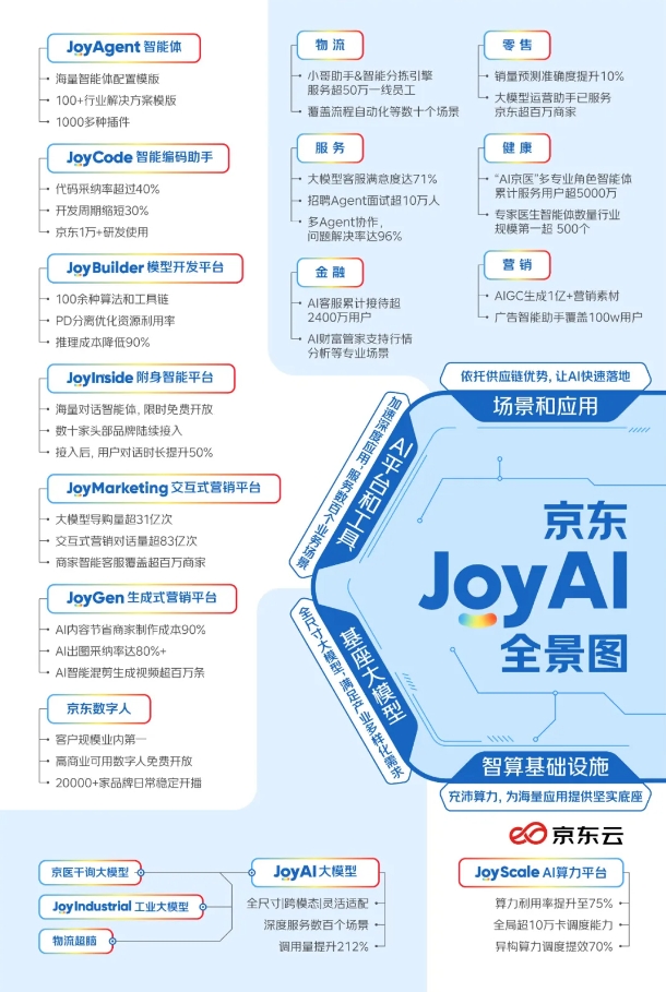 2025WAIC京东升级JoyAI大模型 推全场景AI方案赋能产业加速具身智能生态布局
