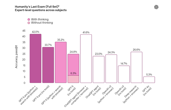 OpenAI正式發佈GPT- 5 模型：面向所有用戶開放 更像人類專家