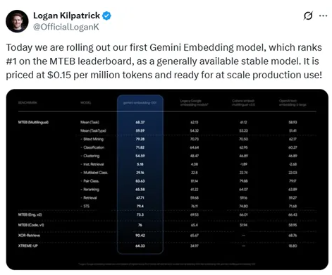 谷歌发布Gemini嵌入模型 获MTEB第一成本经济赋能多场景应用