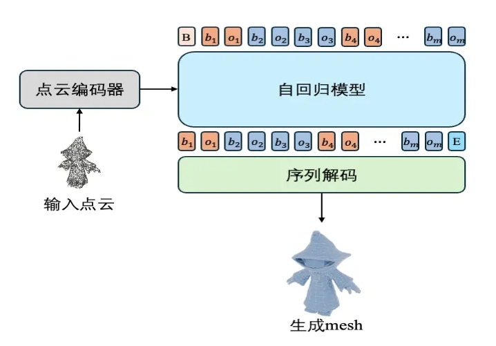 腾讯混元推出美术级Hunyuan3D-PolyGen 提升游戏3D建模效率超70%
