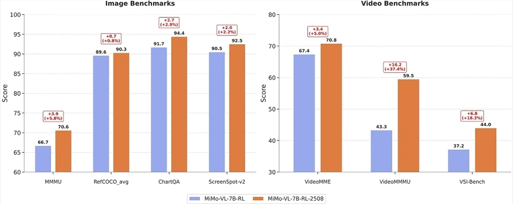 小米开源多模态大模型MiMo-VL-7B-2508 含RL/SFT版本性能获多项突破