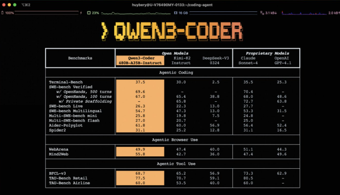阿里推出MoE架构Qwen3-Coder开源AI编程模型 性能优异免费开放给全球开发者