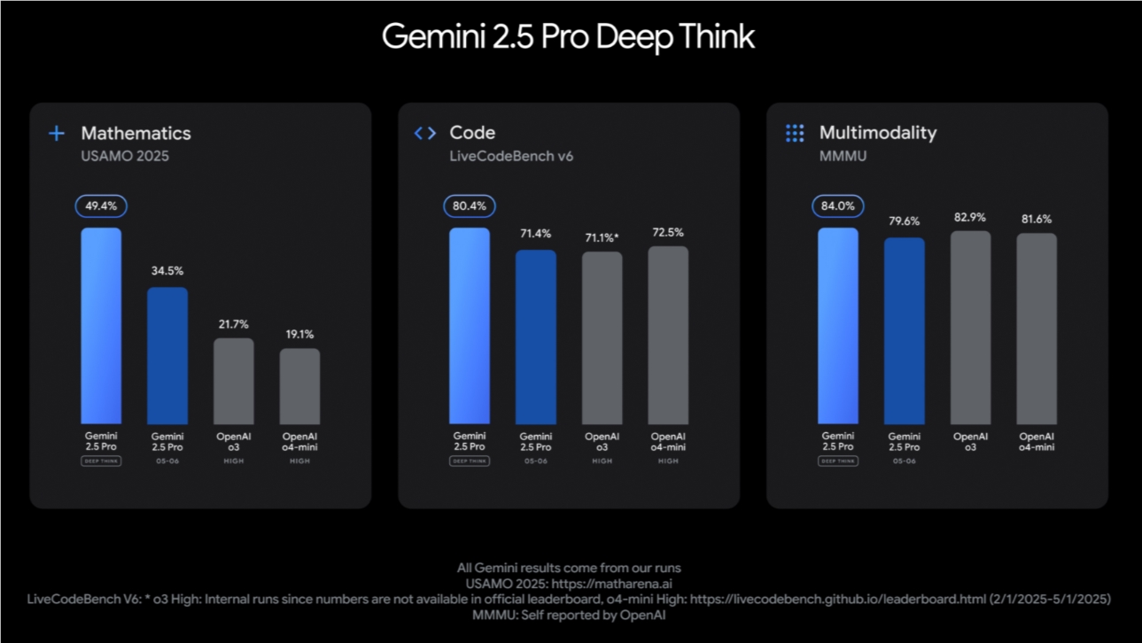 谷歌Gemini2.5Pro Deep Think模式发布 并行推理与模块化设计提升复杂任务表现