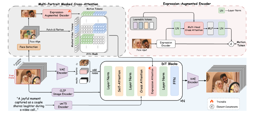 阿里北邮FantasyPortrait 数字人动画技术获新突破