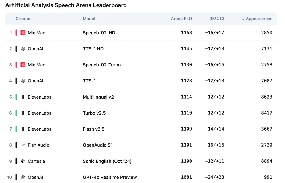 MiniMax发布Speech2.5语音模型 多语种表现与音色复刻能力显著提升