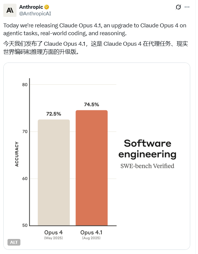 Anthropic发布Claude Opus4.1 编码推理Agent能力升级且安全稳定