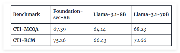 RSAC2025：Cisco与Meta发布安全LLM，Meta推AI工具包ProjectDiscovery获奖