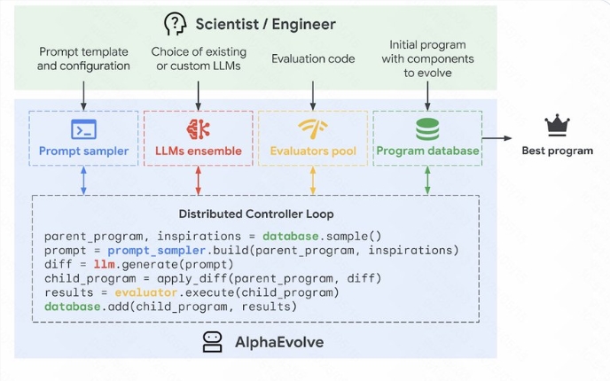 谷歌DeepMind AlphaEvolve：Gemini与进化算法融合 多领域创新突破