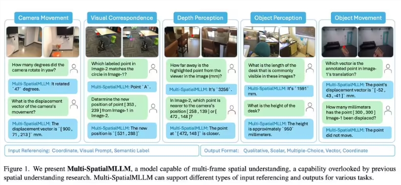Meta携手港中文推出Multi-SpatialMLLM模型 大幅提升空间理解能力